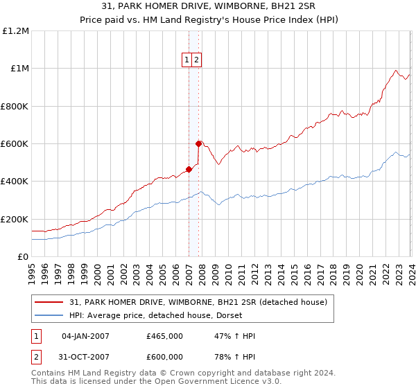 31, PARK HOMER DRIVE, WIMBORNE, BH21 2SR: Price paid vs HM Land Registry's House Price Index