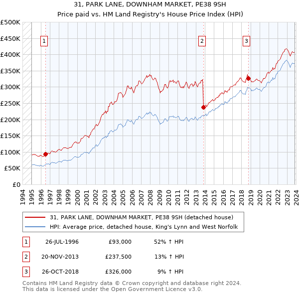 31, PARK LANE, DOWNHAM MARKET, PE38 9SH: Price paid vs HM Land Registry's House Price Index