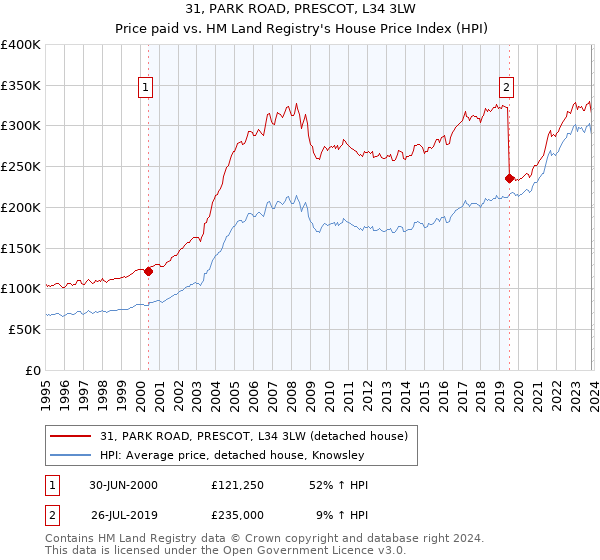 31, PARK ROAD, PRESCOT, L34 3LW: Price paid vs HM Land Registry's House Price Index