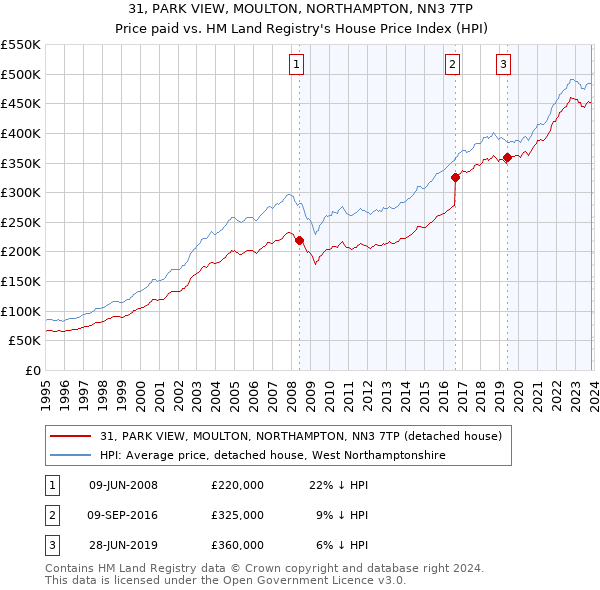 31, PARK VIEW, MOULTON, NORTHAMPTON, NN3 7TP: Price paid vs HM Land Registry's House Price Index