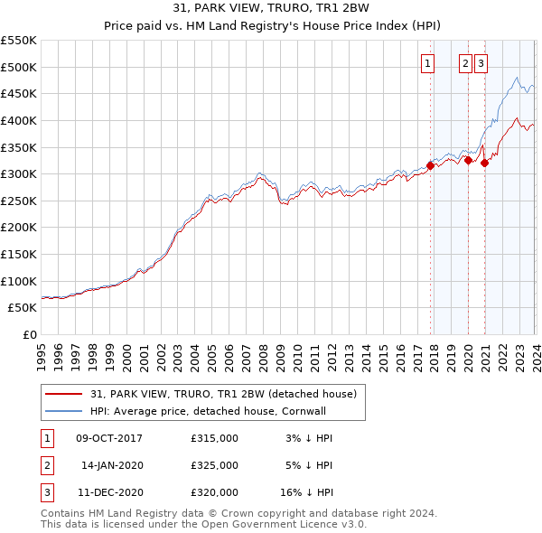 31, PARK VIEW, TRURO, TR1 2BW: Price paid vs HM Land Registry's House Price Index