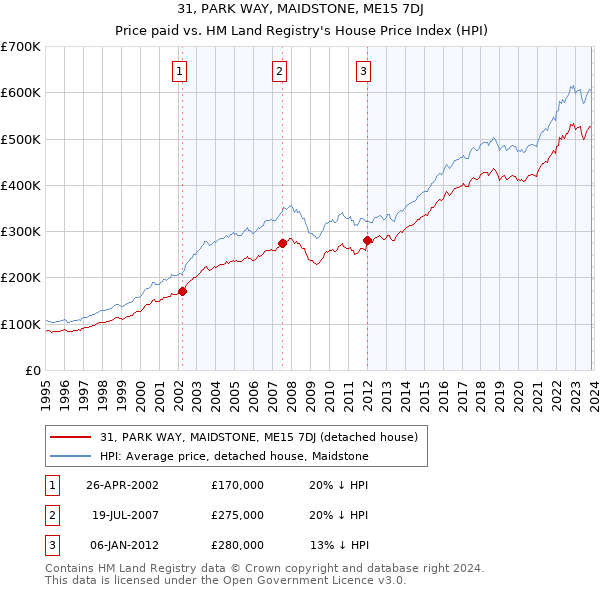 31, PARK WAY, MAIDSTONE, ME15 7DJ: Price paid vs HM Land Registry's House Price Index