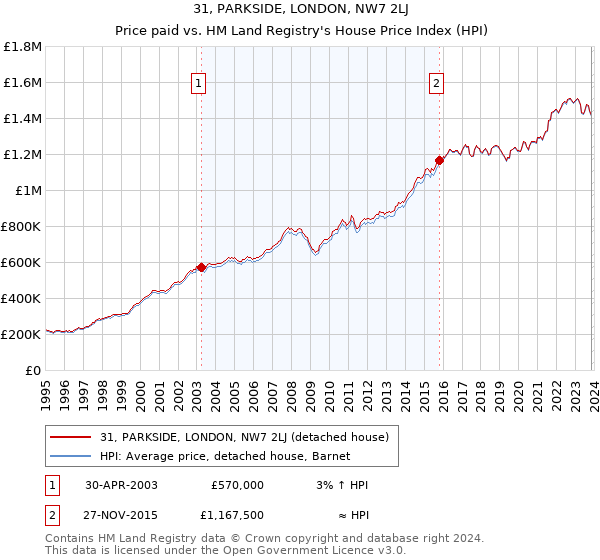 31, PARKSIDE, LONDON, NW7 2LJ: Price paid vs HM Land Registry's House Price Index
