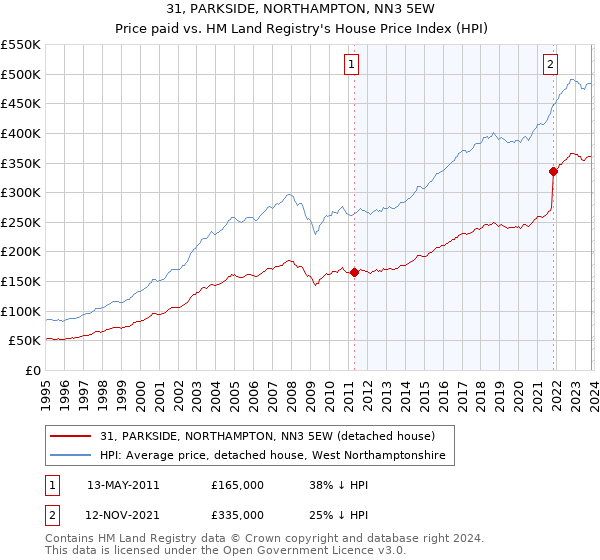 31, PARKSIDE, NORTHAMPTON, NN3 5EW: Price paid vs HM Land Registry's House Price Index