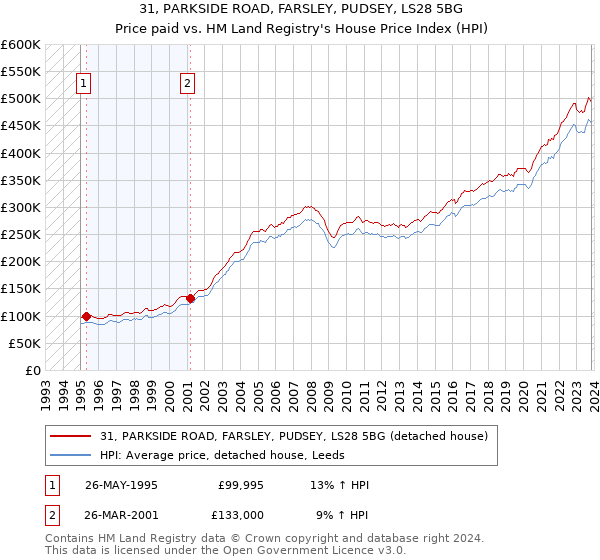 31, PARKSIDE ROAD, FARSLEY, PUDSEY, LS28 5BG: Price paid vs HM Land Registry's House Price Index