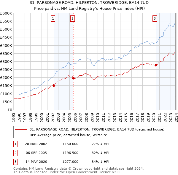 31, PARSONAGE ROAD, HILPERTON, TROWBRIDGE, BA14 7UD: Price paid vs HM Land Registry's House Price Index