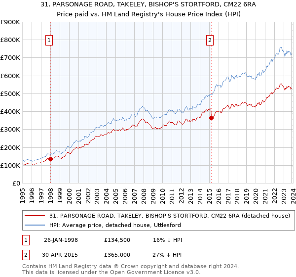 31, PARSONAGE ROAD, TAKELEY, BISHOP'S STORTFORD, CM22 6RA: Price paid vs HM Land Registry's House Price Index