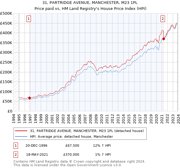 31, PARTRIDGE AVENUE, MANCHESTER, M23 1PL: Price paid vs HM Land Registry's House Price Index