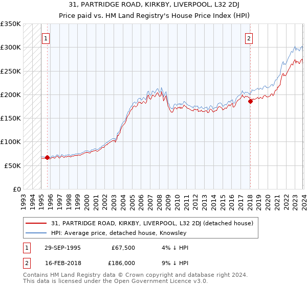 31, PARTRIDGE ROAD, KIRKBY, LIVERPOOL, L32 2DJ: Price paid vs HM Land Registry's House Price Index
