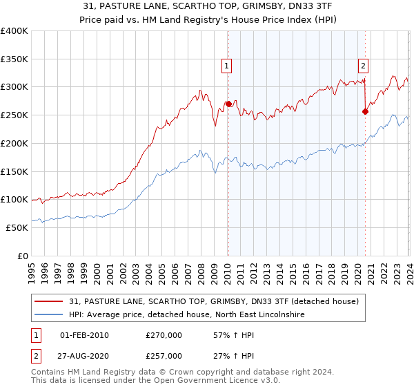 31, PASTURE LANE, SCARTHO TOP, GRIMSBY, DN33 3TF: Price paid vs HM Land Registry's House Price Index