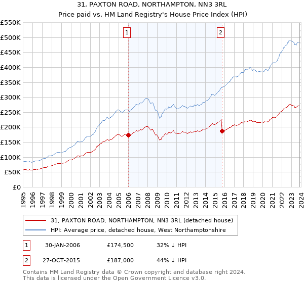31, PAXTON ROAD, NORTHAMPTON, NN3 3RL: Price paid vs HM Land Registry's House Price Index