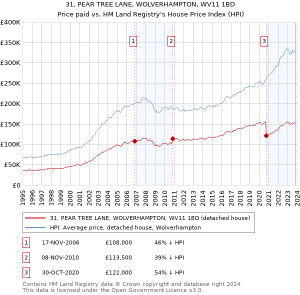 31, PEAR TREE LANE, WOLVERHAMPTON, WV11 1BD: Price paid vs HM Land Registry's House Price Index