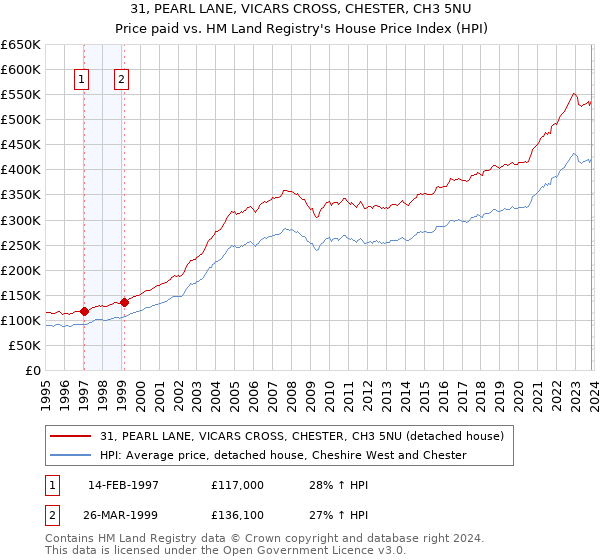 31, PEARL LANE, VICARS CROSS, CHESTER, CH3 5NU: Price paid vs HM Land Registry's House Price Index