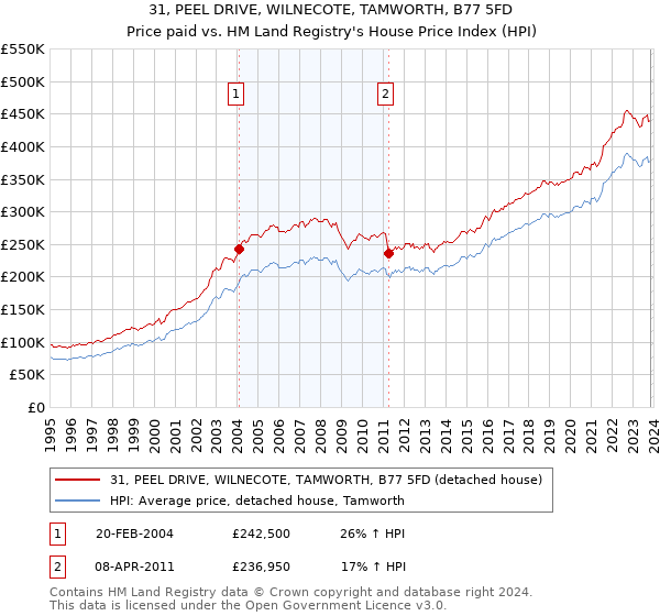 31, PEEL DRIVE, WILNECOTE, TAMWORTH, B77 5FD: Price paid vs HM Land Registry's House Price Index