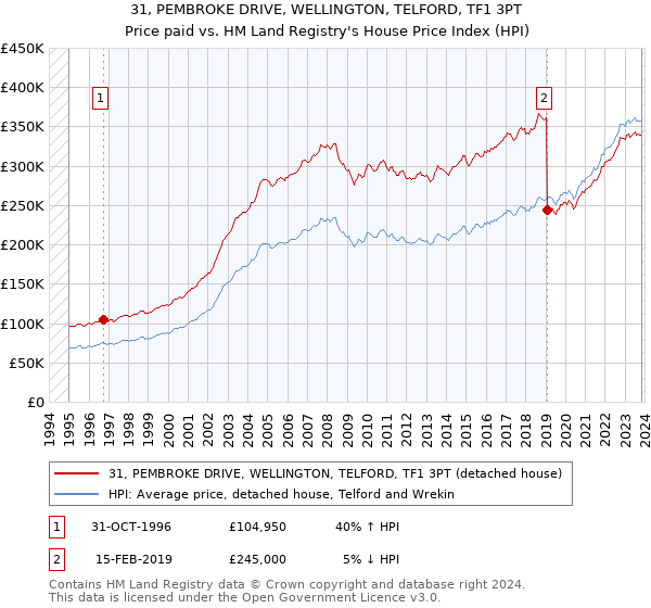 31, PEMBROKE DRIVE, WELLINGTON, TELFORD, TF1 3PT: Price paid vs HM Land Registry's House Price Index