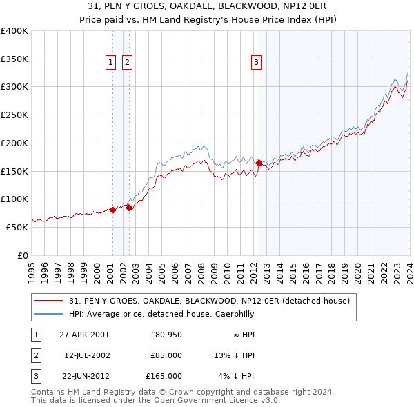 31, PEN Y GROES, OAKDALE, BLACKWOOD, NP12 0ER: Price paid vs HM Land Registry's House Price Index