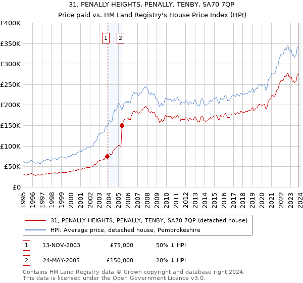 31, PENALLY HEIGHTS, PENALLY, TENBY, SA70 7QP: Price paid vs HM Land Registry's House Price Index