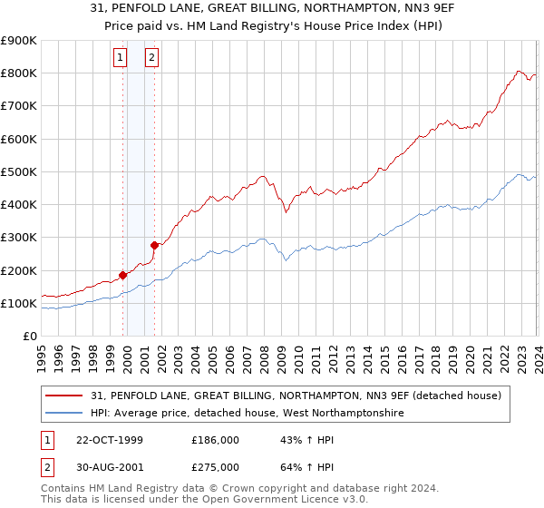 31, PENFOLD LANE, GREAT BILLING, NORTHAMPTON, NN3 9EF: Price paid vs HM Land Registry's House Price Index