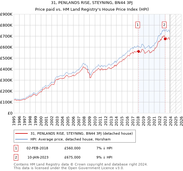 31, PENLANDS RISE, STEYNING, BN44 3PJ: Price paid vs HM Land Registry's House Price Index