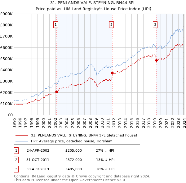 31, PENLANDS VALE, STEYNING, BN44 3PL: Price paid vs HM Land Registry's House Price Index