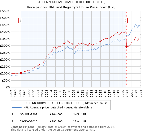 31, PENN GROVE ROAD, HEREFORD, HR1 1BJ: Price paid vs HM Land Registry's House Price Index
