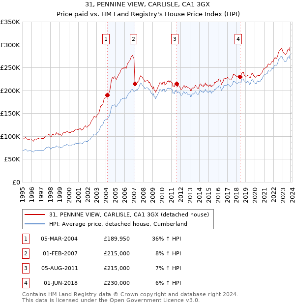 31, PENNINE VIEW, CARLISLE, CA1 3GX: Price paid vs HM Land Registry's House Price Index