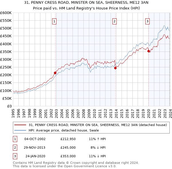31, PENNY CRESS ROAD, MINSTER ON SEA, SHEERNESS, ME12 3AN: Price paid vs HM Land Registry's House Price Index