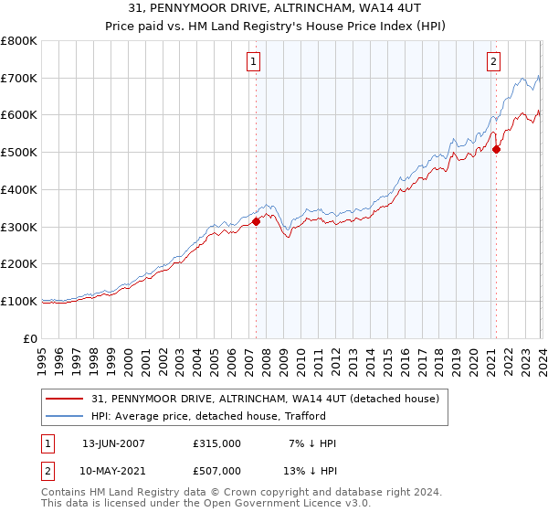 31, PENNYMOOR DRIVE, ALTRINCHAM, WA14 4UT: Price paid vs HM Land Registry's House Price Index