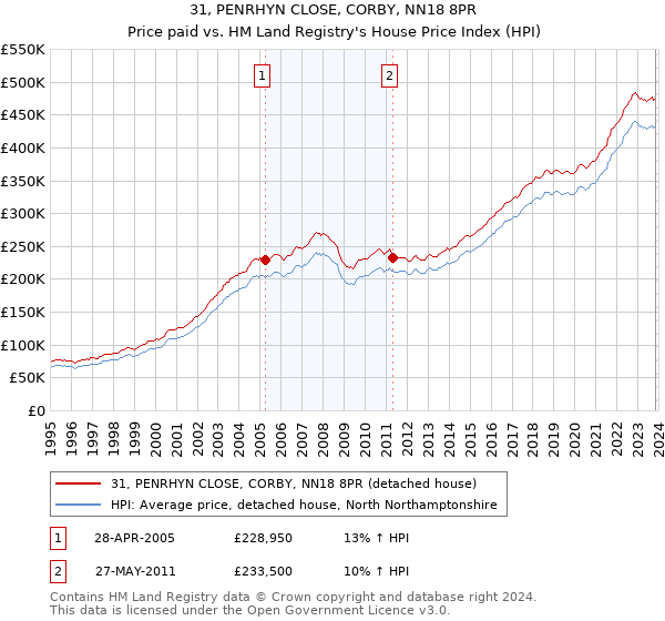 31, PENRHYN CLOSE, CORBY, NN18 8PR: Price paid vs HM Land Registry's House Price Index