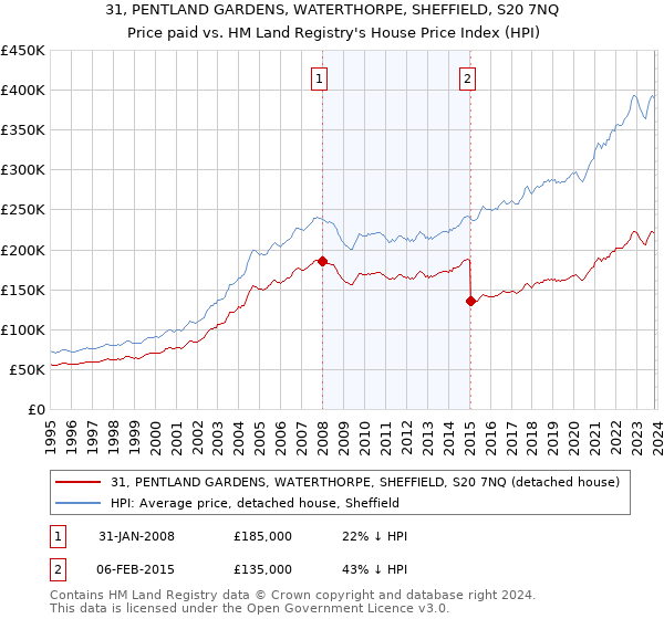 31, PENTLAND GARDENS, WATERTHORPE, SHEFFIELD, S20 7NQ: Price paid vs HM Land Registry's House Price Index