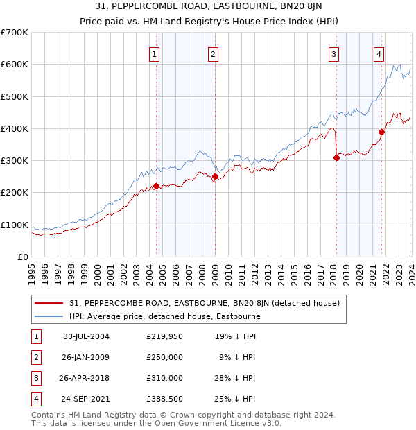 31, PEPPERCOMBE ROAD, EASTBOURNE, BN20 8JN: Price paid vs HM Land Registry's House Price Index