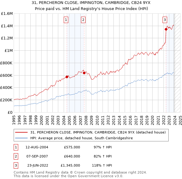 31, PERCHERON CLOSE, IMPINGTON, CAMBRIDGE, CB24 9YX: Price paid vs HM Land Registry's House Price Index