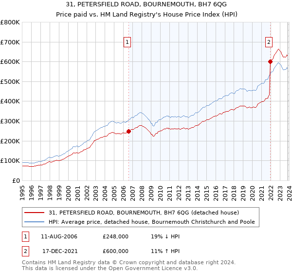 31, PETERSFIELD ROAD, BOURNEMOUTH, BH7 6QG: Price paid vs HM Land Registry's House Price Index