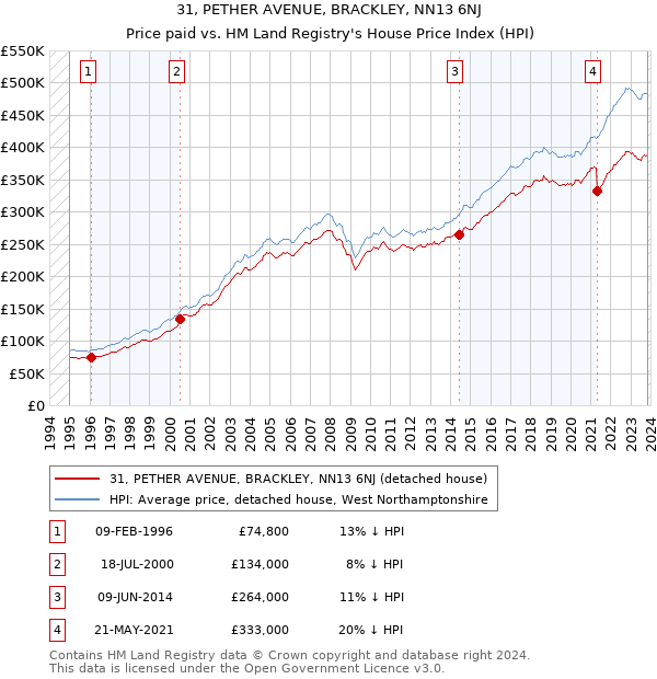 31, PETHER AVENUE, BRACKLEY, NN13 6NJ: Price paid vs HM Land Registry's House Price Index