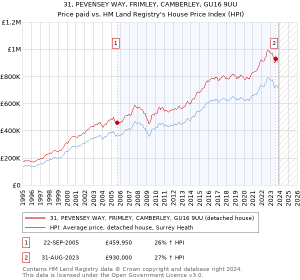 31, PEVENSEY WAY, FRIMLEY, CAMBERLEY, GU16 9UU: Price paid vs HM Land Registry's House Price Index