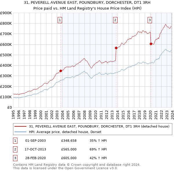 31, PEVERELL AVENUE EAST, POUNDBURY, DORCHESTER, DT1 3RH: Price paid vs HM Land Registry's House Price Index