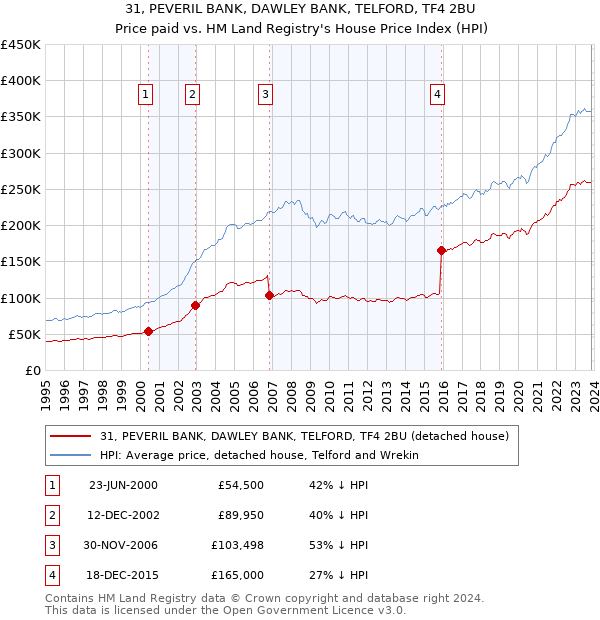 31, PEVERIL BANK, DAWLEY BANK, TELFORD, TF4 2BU: Price paid vs HM Land Registry's House Price Index