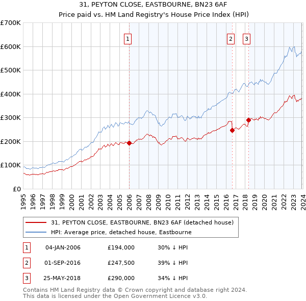31, PEYTON CLOSE, EASTBOURNE, BN23 6AF: Price paid vs HM Land Registry's House Price Index