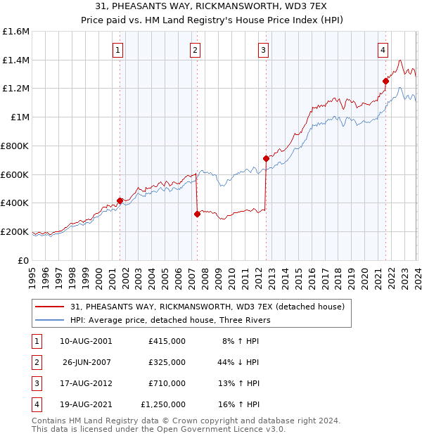 31, PHEASANTS WAY, RICKMANSWORTH, WD3 7EX: Price paid vs HM Land Registry's House Price Index