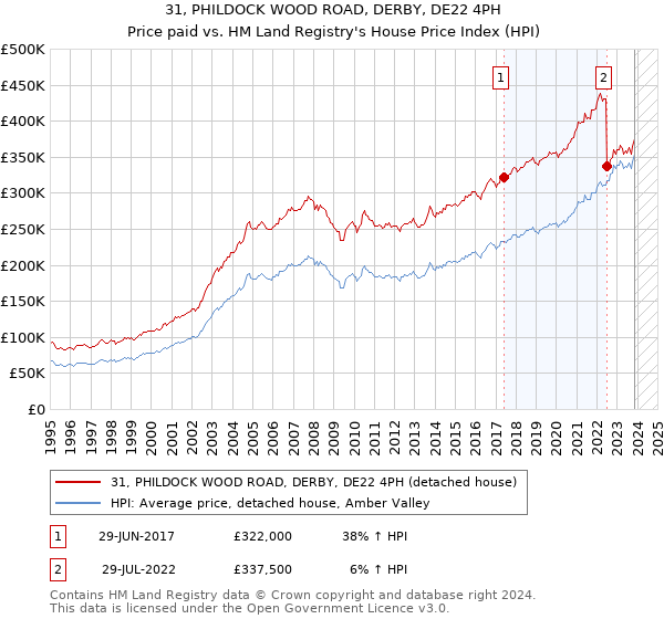 31, PHILDOCK WOOD ROAD, DERBY, DE22 4PH: Price paid vs HM Land Registry's House Price Index
