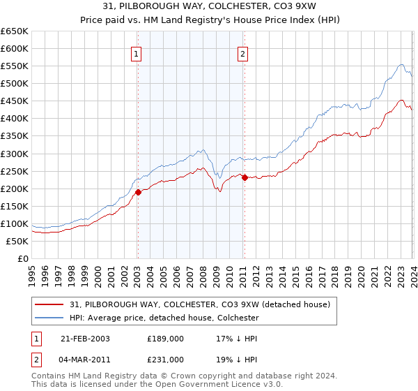 31, PILBOROUGH WAY, COLCHESTER, CO3 9XW: Price paid vs HM Land Registry's House Price Index