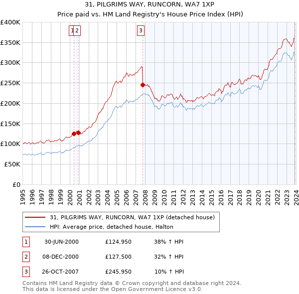 31, PILGRIMS WAY, RUNCORN, WA7 1XP: Price paid vs HM Land Registry's House Price Index