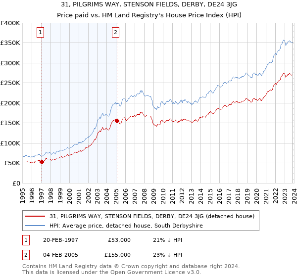 31, PILGRIMS WAY, STENSON FIELDS, DERBY, DE24 3JG: Price paid vs HM Land Registry's House Price Index