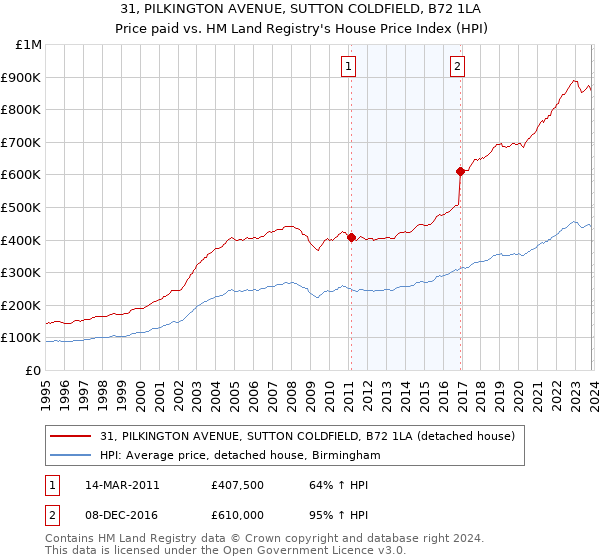31, PILKINGTON AVENUE, SUTTON COLDFIELD, B72 1LA: Price paid vs HM Land Registry's House Price Index