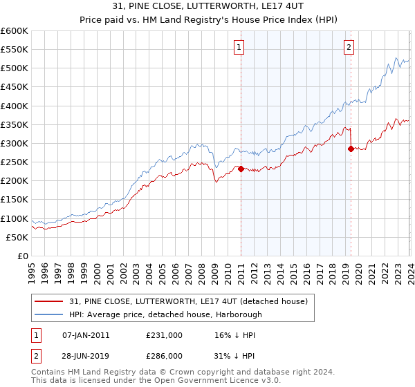 31, PINE CLOSE, LUTTERWORTH, LE17 4UT: Price paid vs HM Land Registry's House Price Index