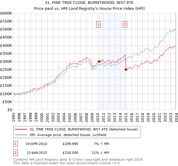 31, PINE TREE CLOSE, BURNTWOOD, WS7 4TE: Price paid vs HM Land Registry's House Price Index