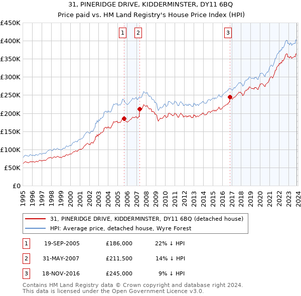 31, PINERIDGE DRIVE, KIDDERMINSTER, DY11 6BQ: Price paid vs HM Land Registry's House Price Index