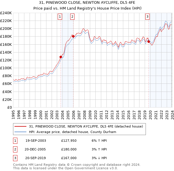 31, PINEWOOD CLOSE, NEWTON AYCLIFFE, DL5 4FE: Price paid vs HM Land Registry's House Price Index