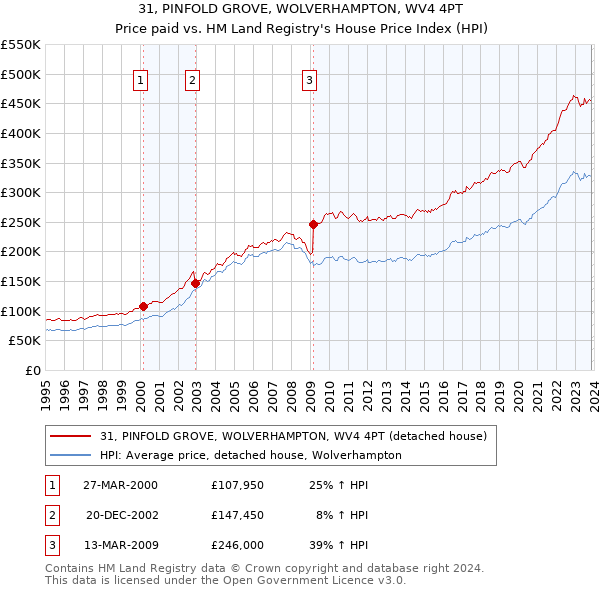 31, PINFOLD GROVE, WOLVERHAMPTON, WV4 4PT: Price paid vs HM Land Registry's House Price Index