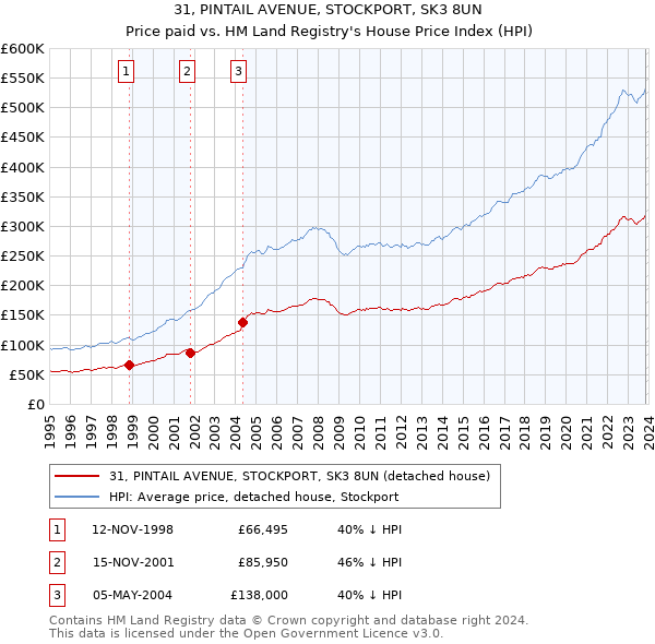 31, PINTAIL AVENUE, STOCKPORT, SK3 8UN: Price paid vs HM Land Registry's House Price Index
